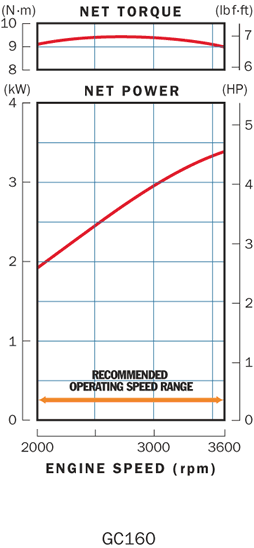 HONDA ENGINES GC160 Performance Curve VISMAN