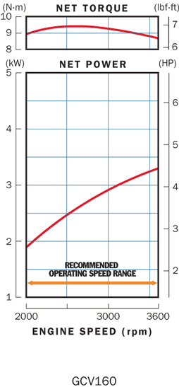 HONDA ENGINES GCV160 Performance Curve VISMAN