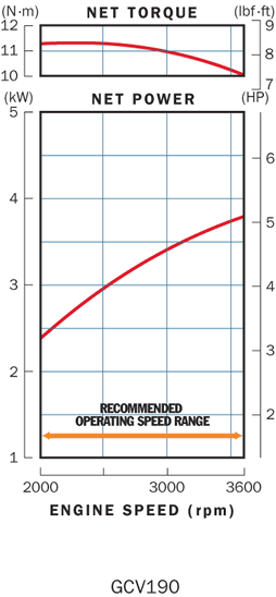 HONDA ENGINES GCV190 Performance Curve VISMAN