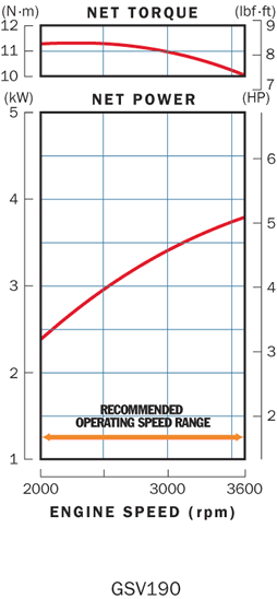 HONDA ENGINES GSV190 Performance Curve VISMAN