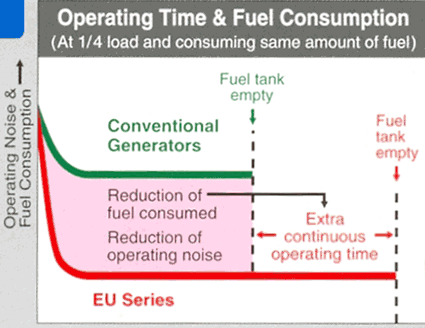 honda generator EU series, fuel consumption