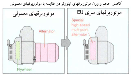 honda generator EU series, volume & weight reduction